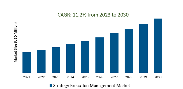 Strategy Execution Management Market 2023-2030	